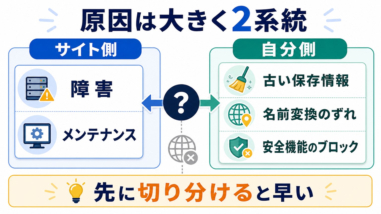 特定のウェブサイトだけ開けない原因をサイト側と自分側に分けて示す図解