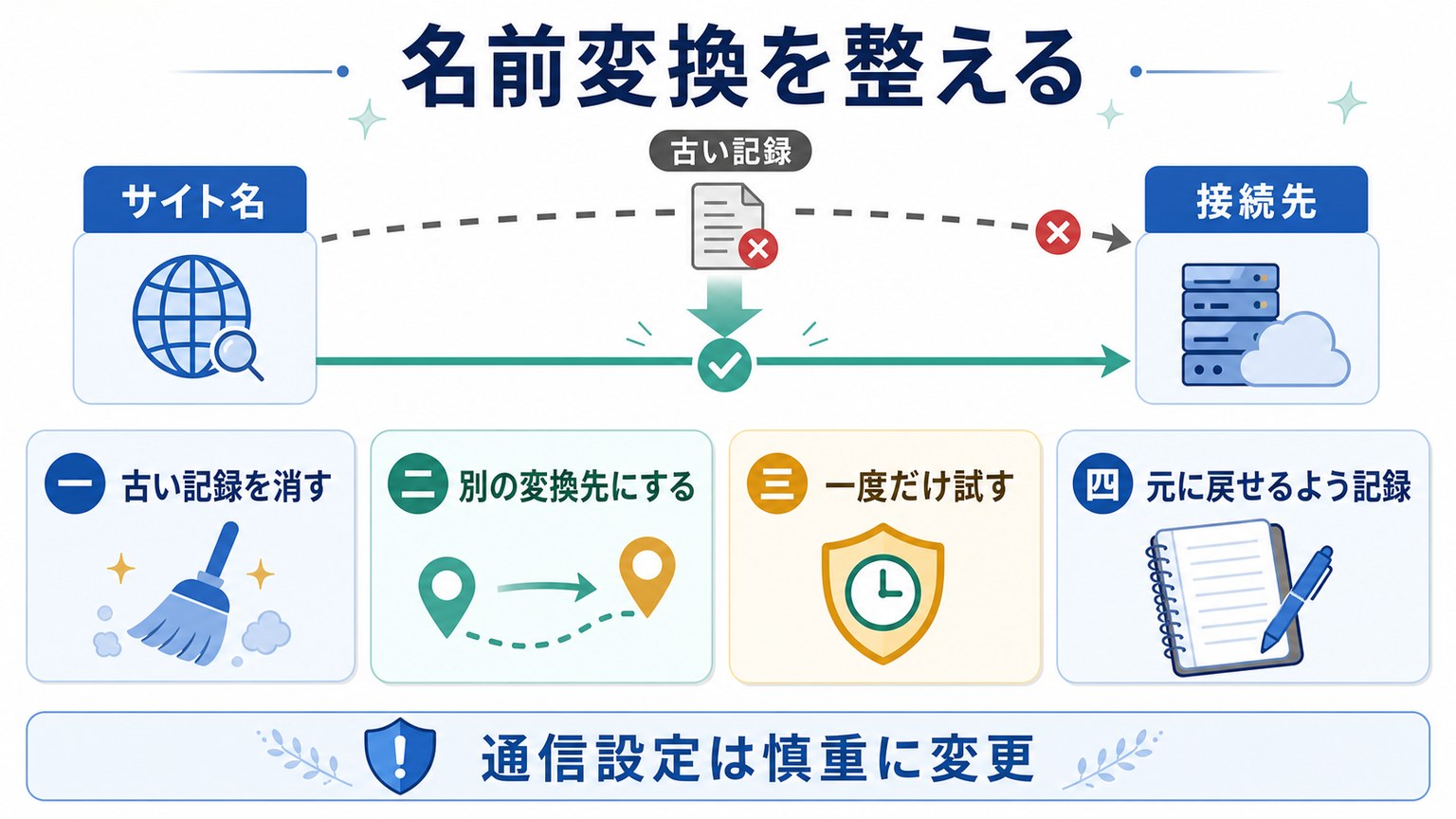 DNSキャッシュや名前解決の設定を戻せる形で確認する図解