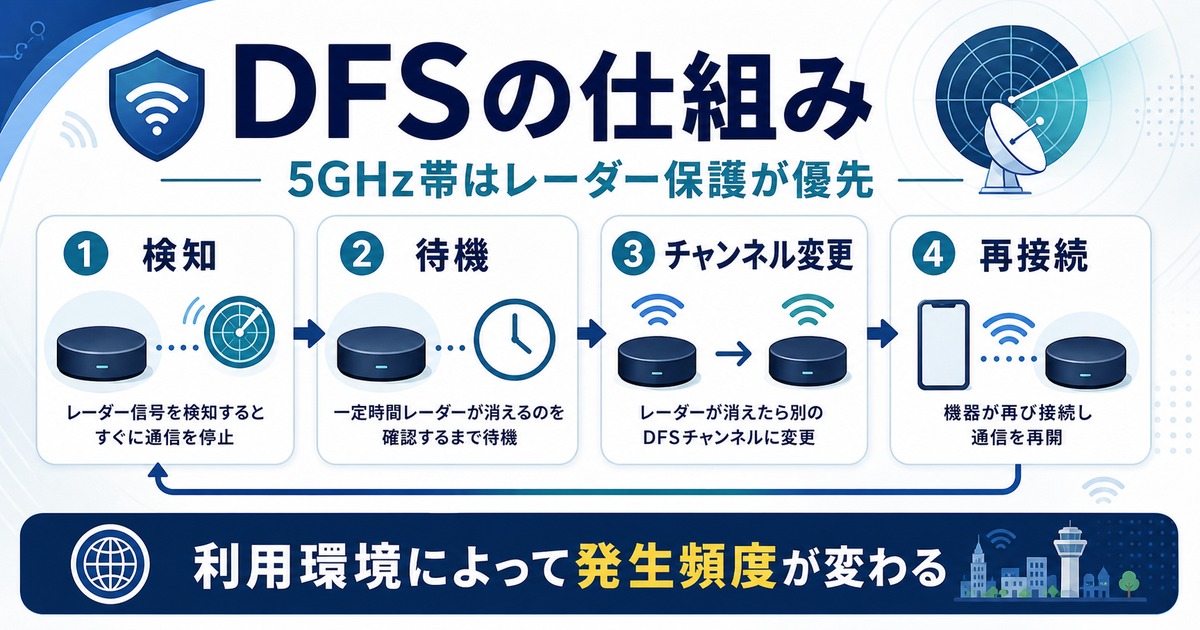 5GHz帯でDFSがレーダー検知、待機、チャンネル変更、再接続を行う仕組みの図