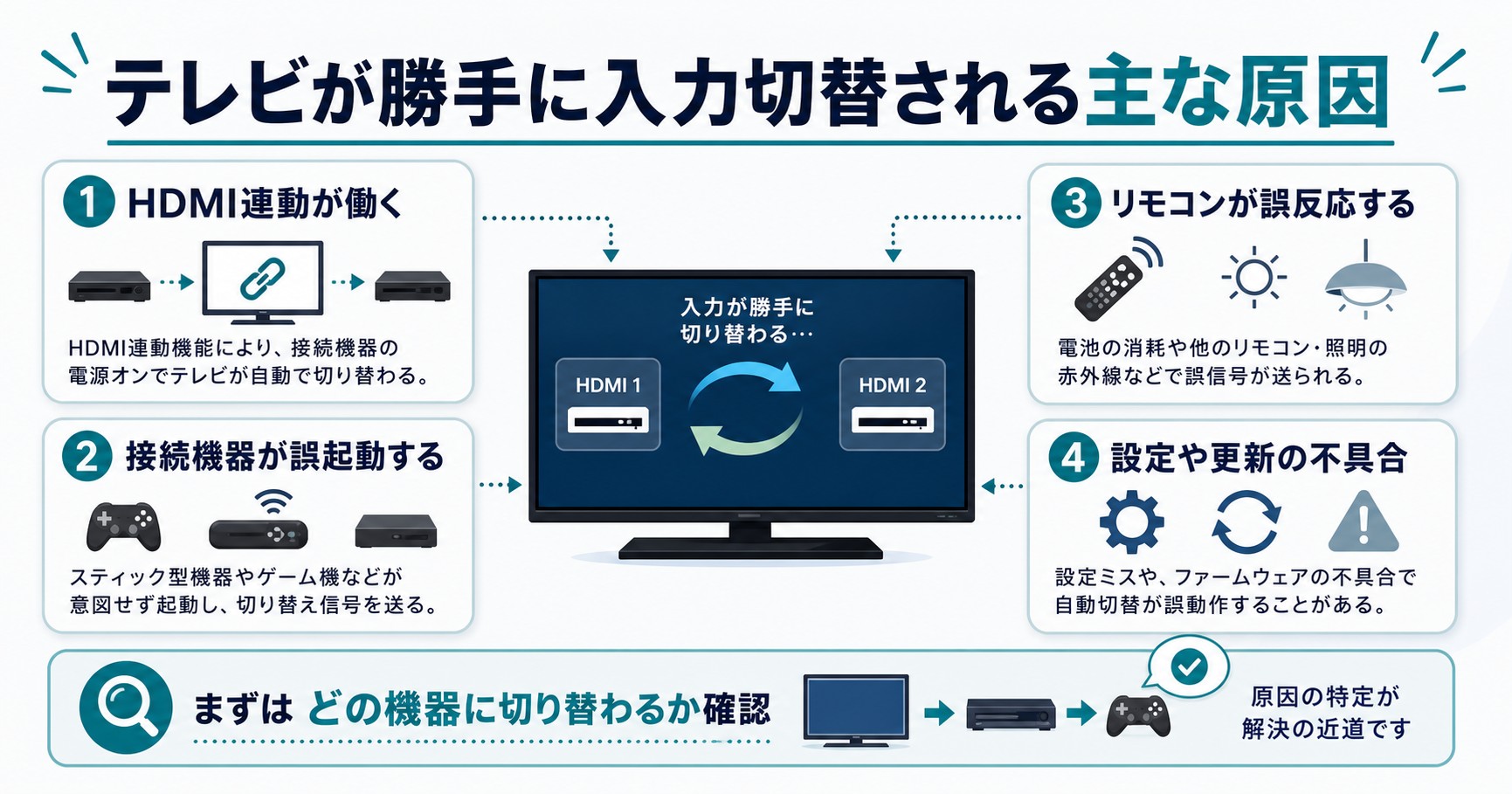 テレビが勝手に入力切替される主な原因を整理した図解