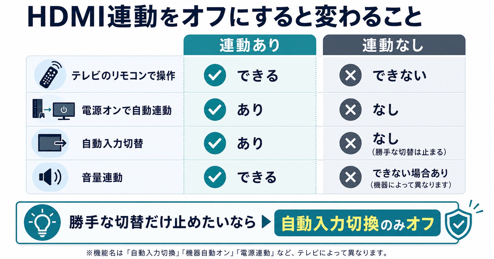 HDMI連動をオフにしたときに変わる点を比較した図解