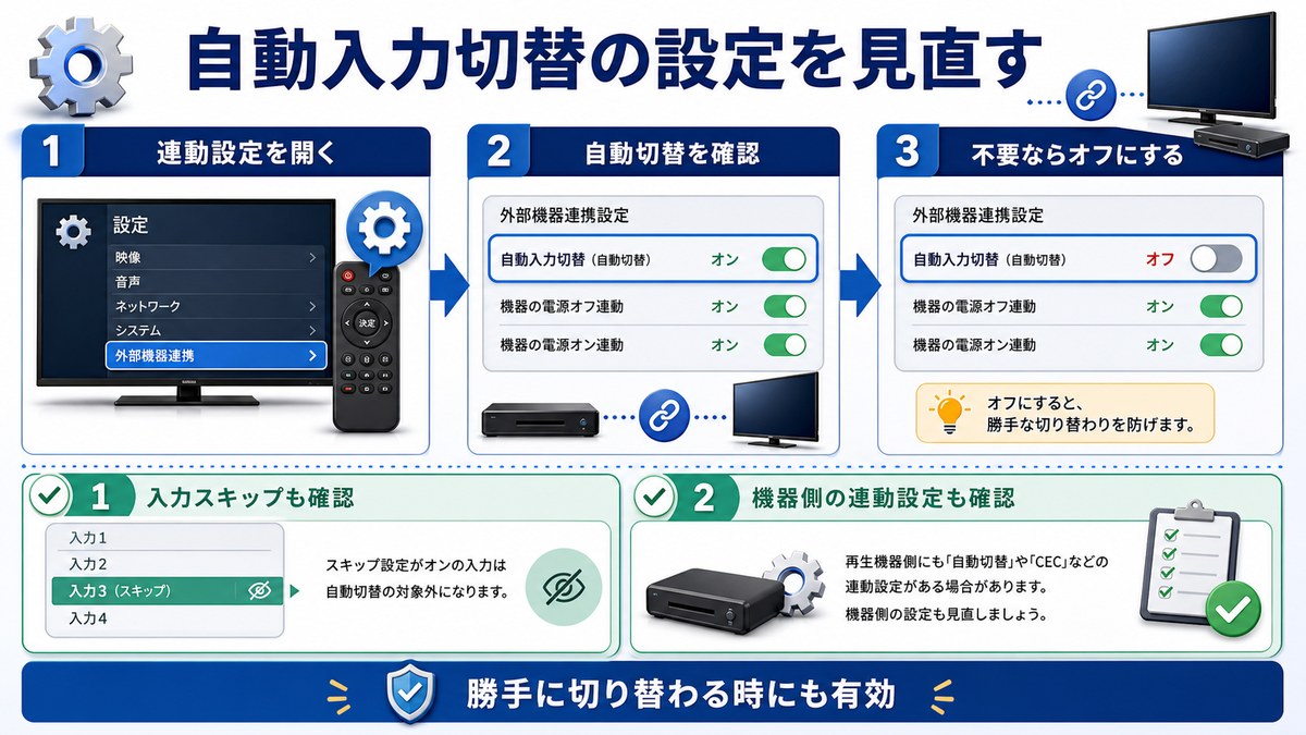 テレビの自動入力切替設定を見直す流れを整理した日本語画像