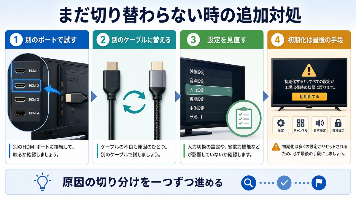 テレビのHDMI入力が切り替わらない時の追加対処を整理した日本語画像