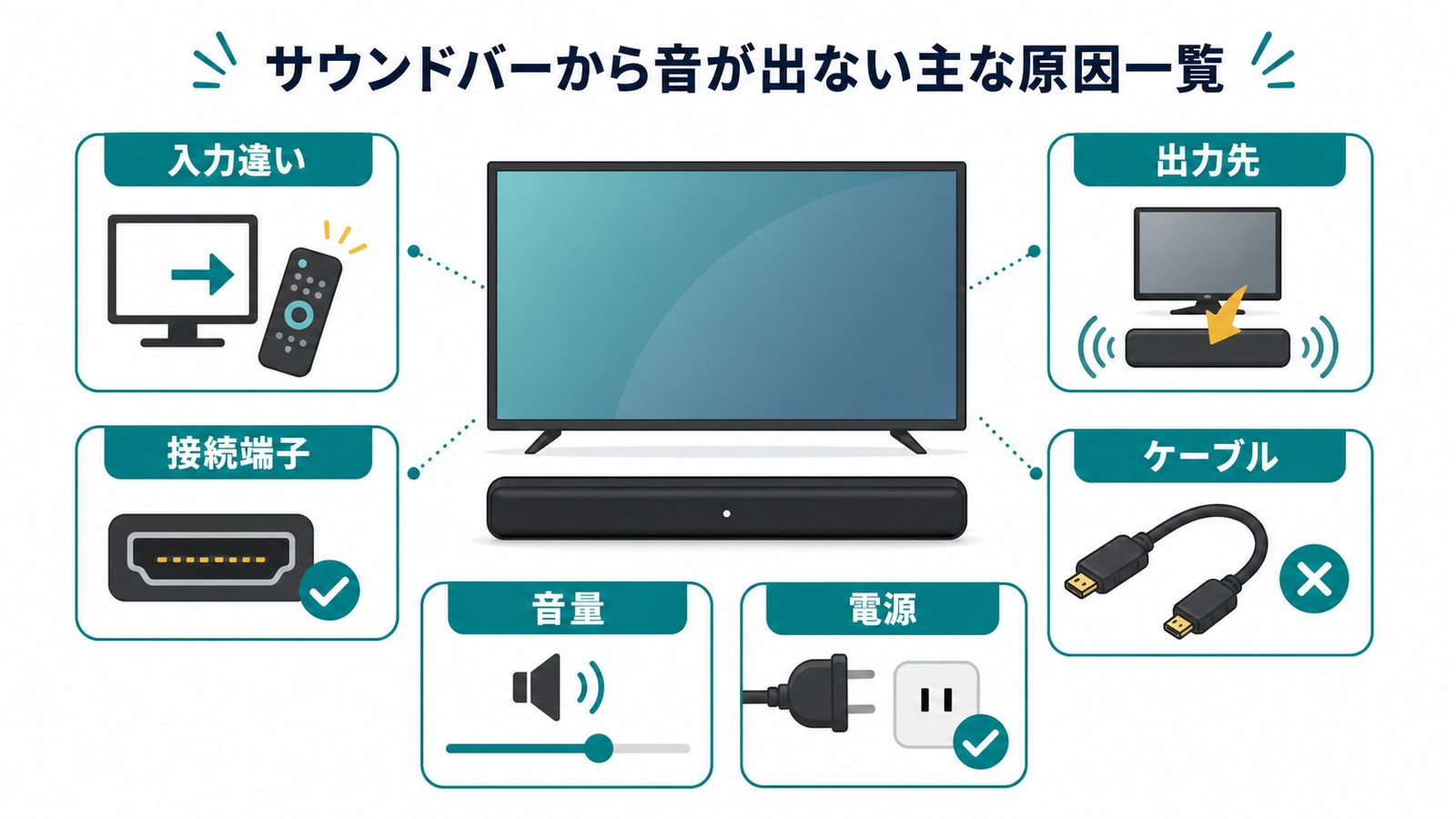サウンドバーから音が出ない原因として入力違い出力先接続端子ケーブル音量電源を整理した図解