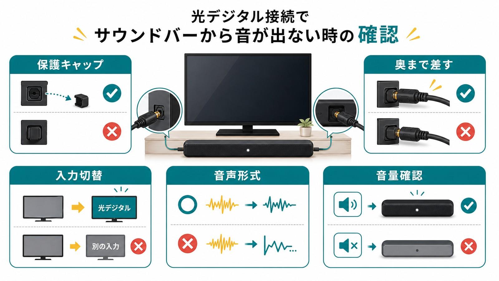 光デジタル接続で保護キャップ奥まで差す入力切替音声形式音量確認を整理した図解