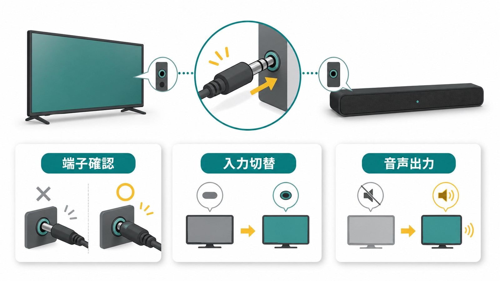 アナログ音声接続で端子確認入力切替音声出力を確認する図解