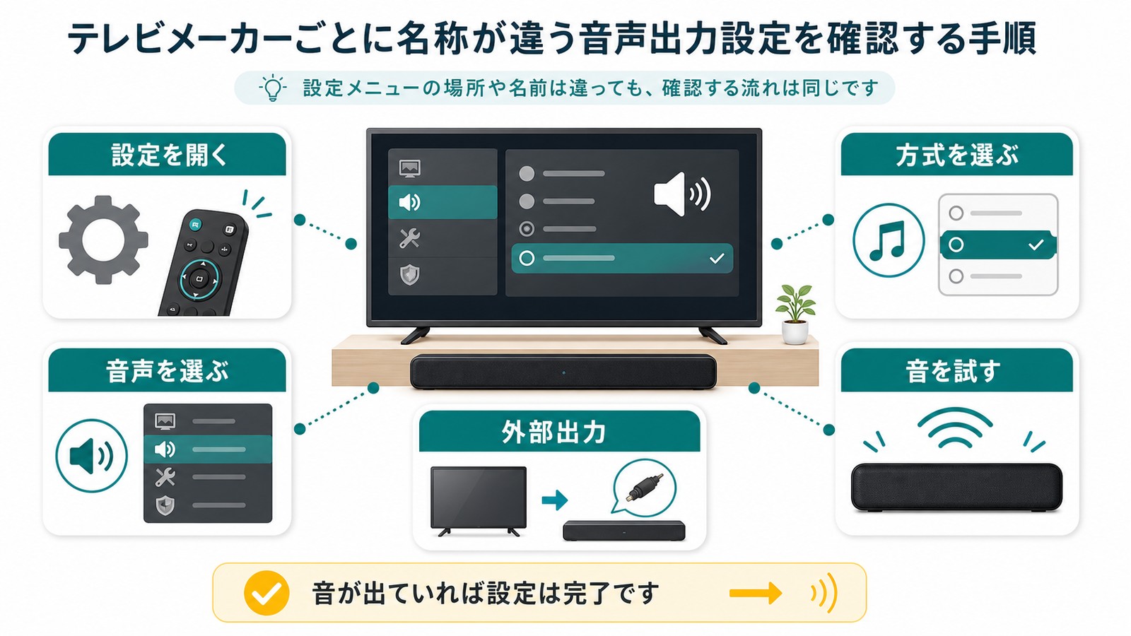 テレビの音声出力設定で設定を開く音声を選ぶ外部出力方式を選ぶ音を試す流れを整理した図解