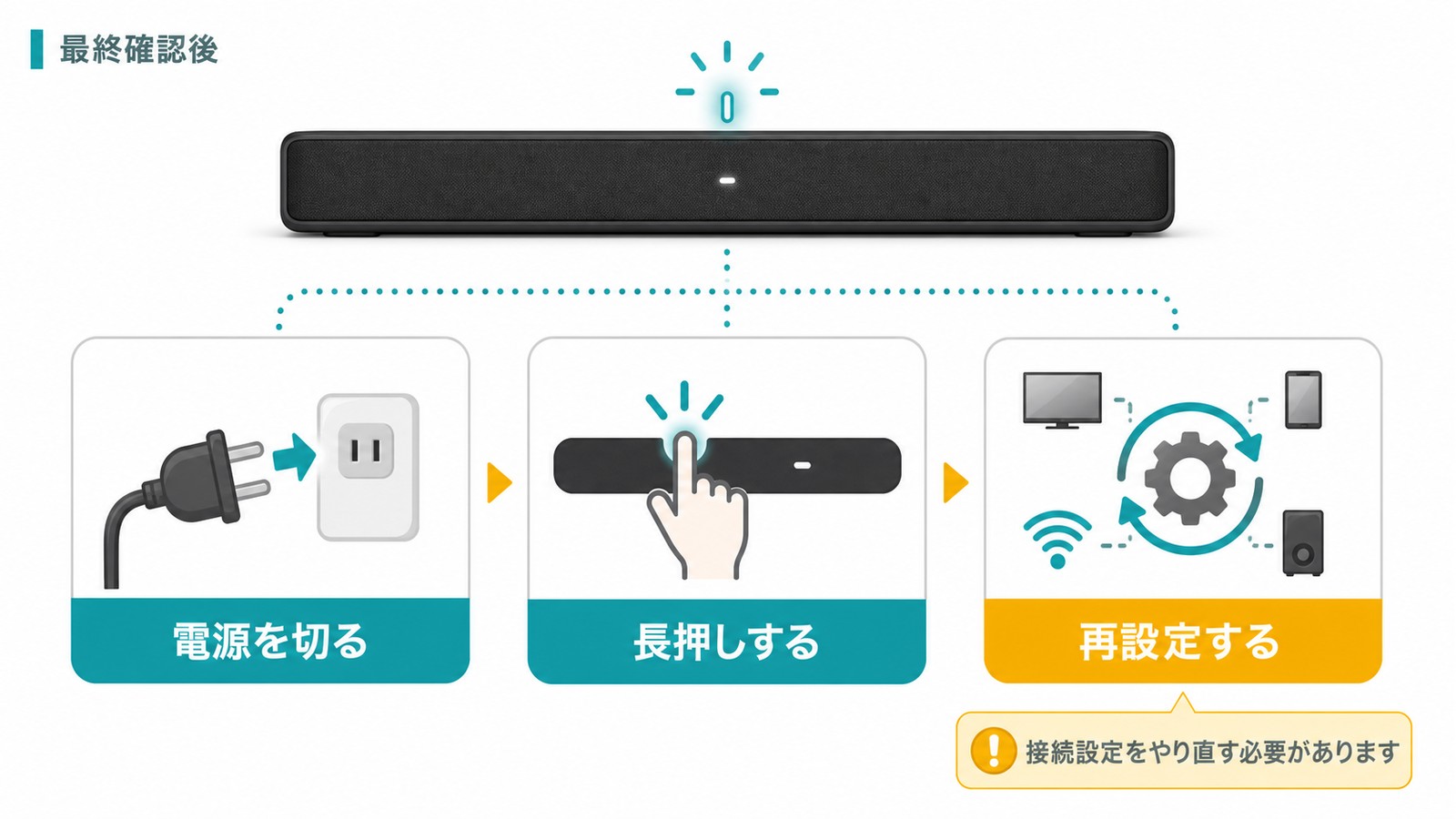 サウンドバーのリセットで電源を切る長押しする再設定する流れを整理した図解