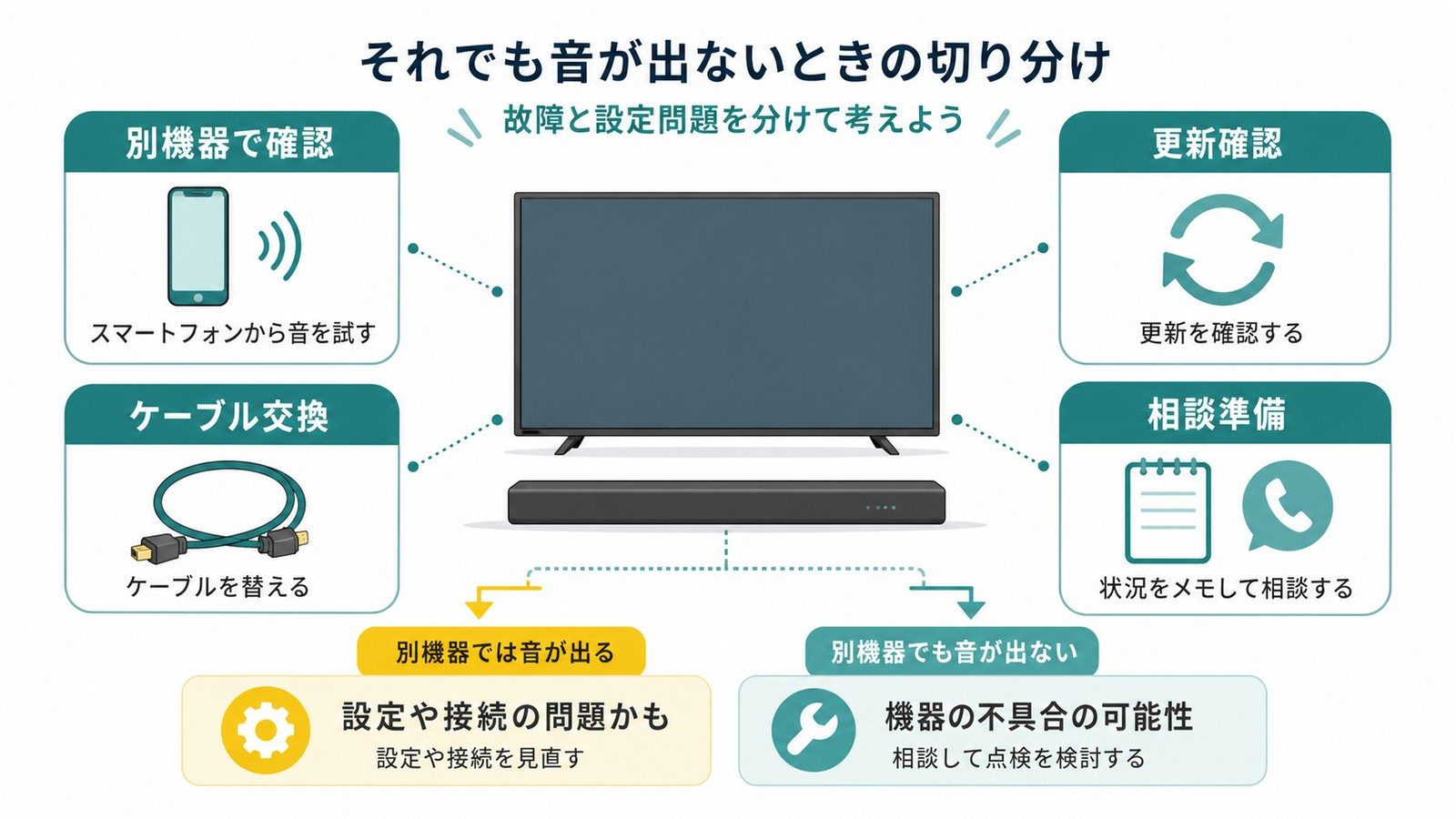 サウンドバーから音が出ない時に別機器で確認ケーブル交換更新確認相談準備を行う図解