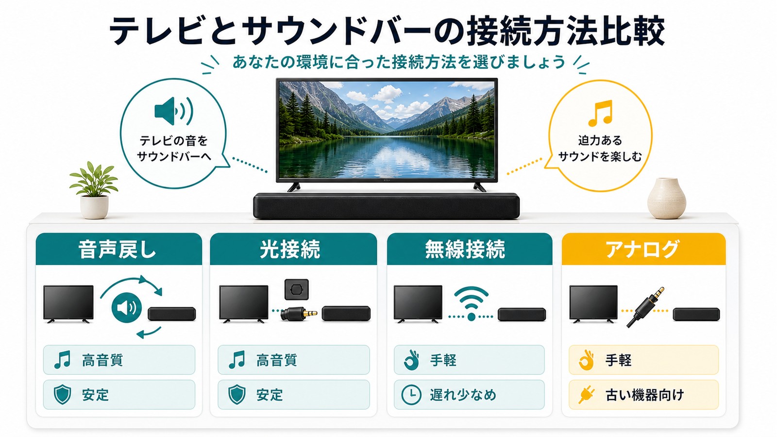 テレビとサウンドバーの接続方法を音声戻し光接続無線接続アナログで比較した図解