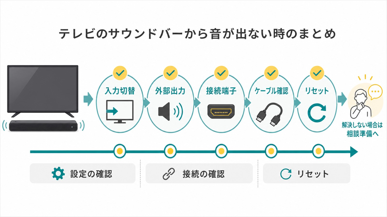 サウンドバーから音が出ない時に入力切替外部出力接続端子ケーブル確認リセットを順に確認する図解
