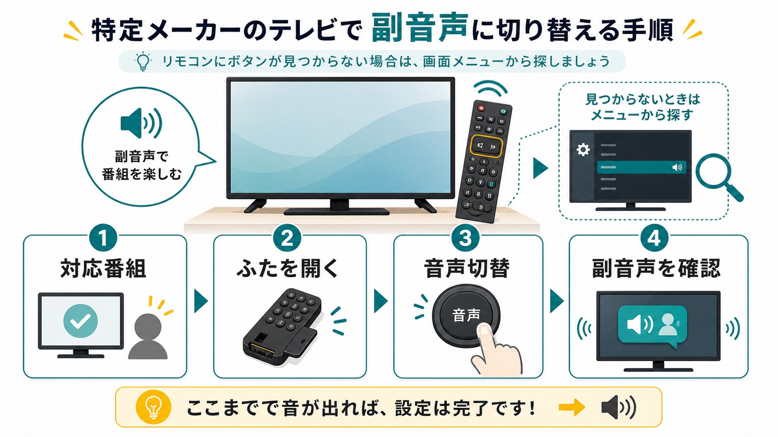 特定メーカーのテレビで対応番組ふたを開く音声切替副音声を確認する手順を整理した図解