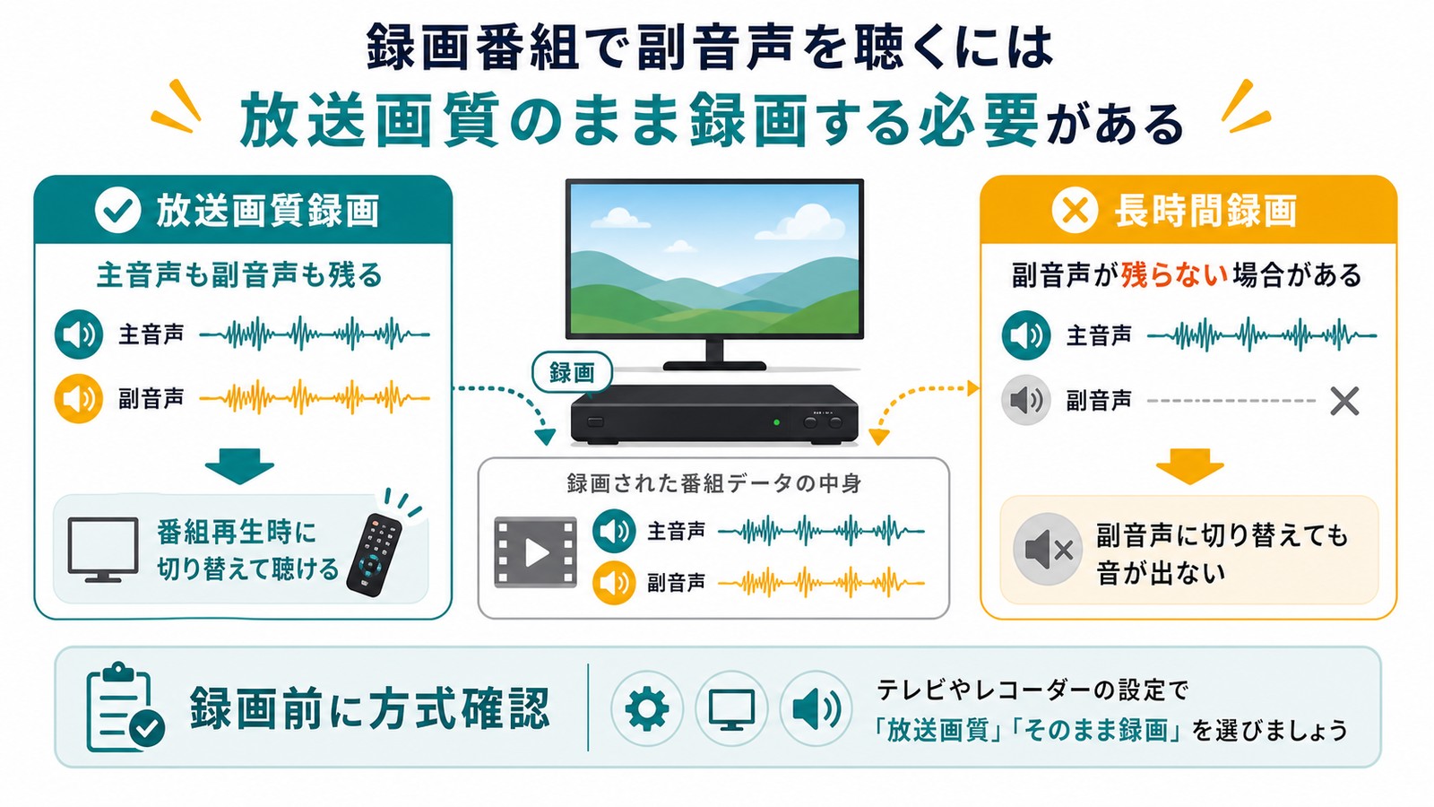 録画番組で副音声を聴くために放送画質録画と長時間録画の違いを確認する図解