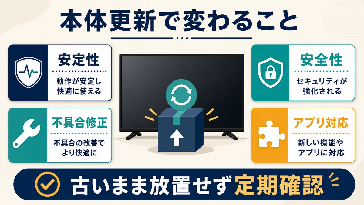 テレビ本体の更新で安定性、不具合修正、安全性、アプリ対応が改善されることを整理した図解