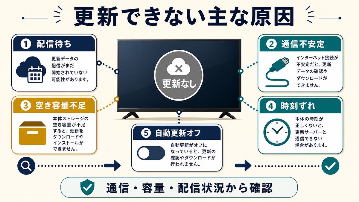 テレビのアップデートが来ない、できない時に配信待ち、通信不安定、空き容量不足、時刻ずれ、自動更新オフを確認する図解