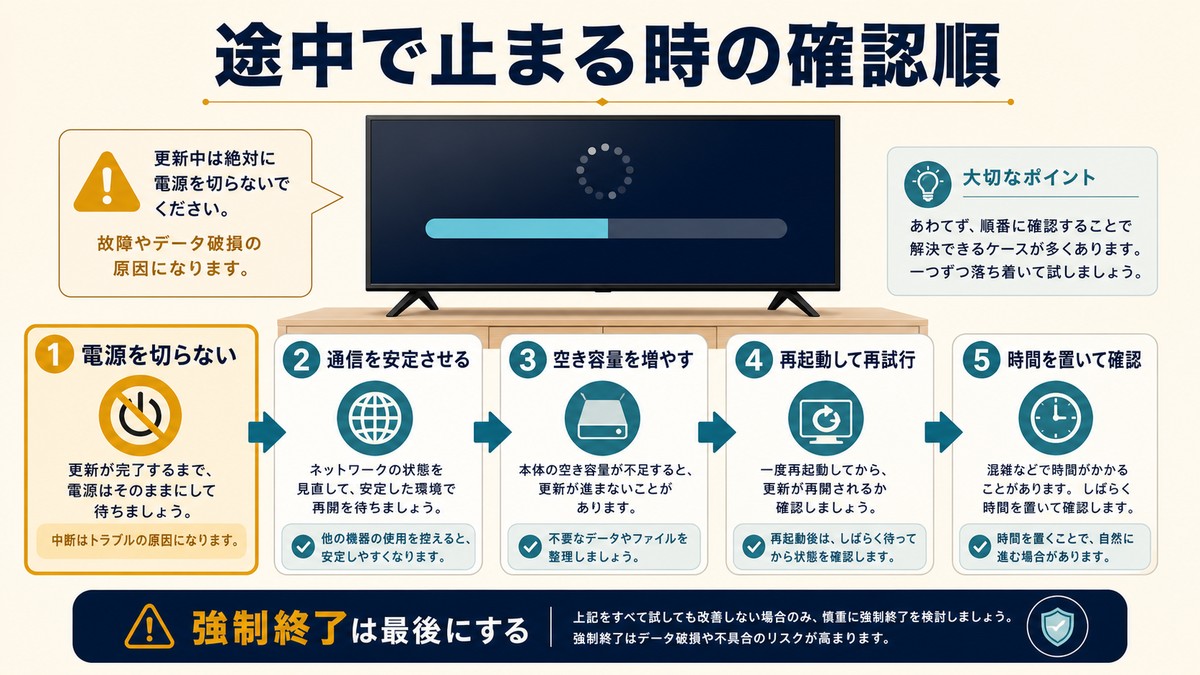 テレビのアップデートが途中で止まる時に電源を切らず、通信、空き容量、再起動、時間を置いた再確認を行う順序の図解