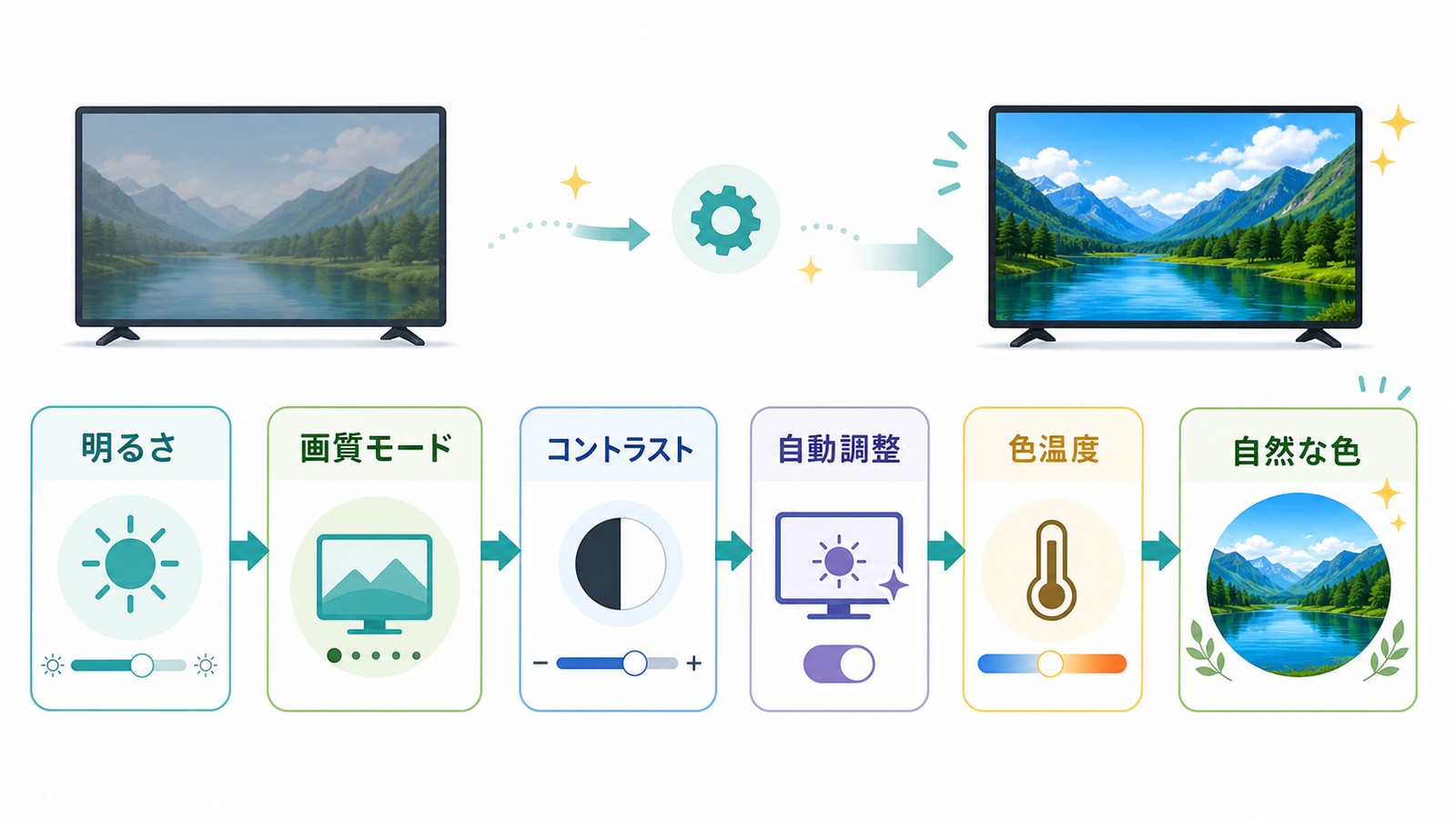 明るさ画質モードコントラスト自動調整色温度を順に見直して自然な色へ近づける図解