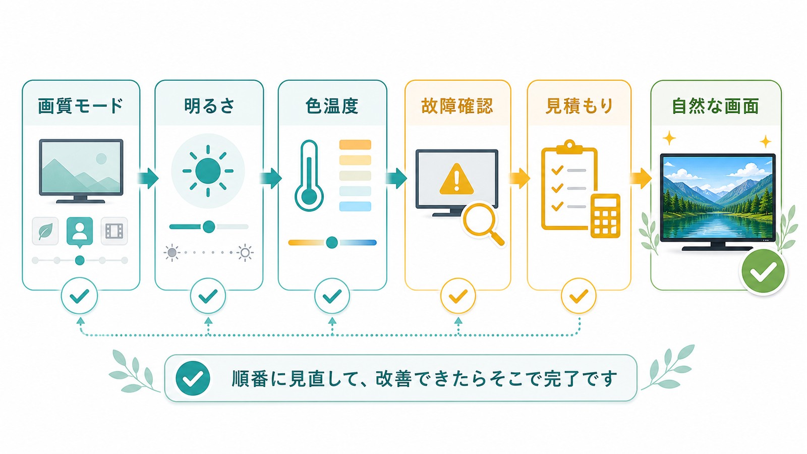 画質モード明るさ色温度故障確認見積もりの順で自然な画面へ近づけるまとめ図解