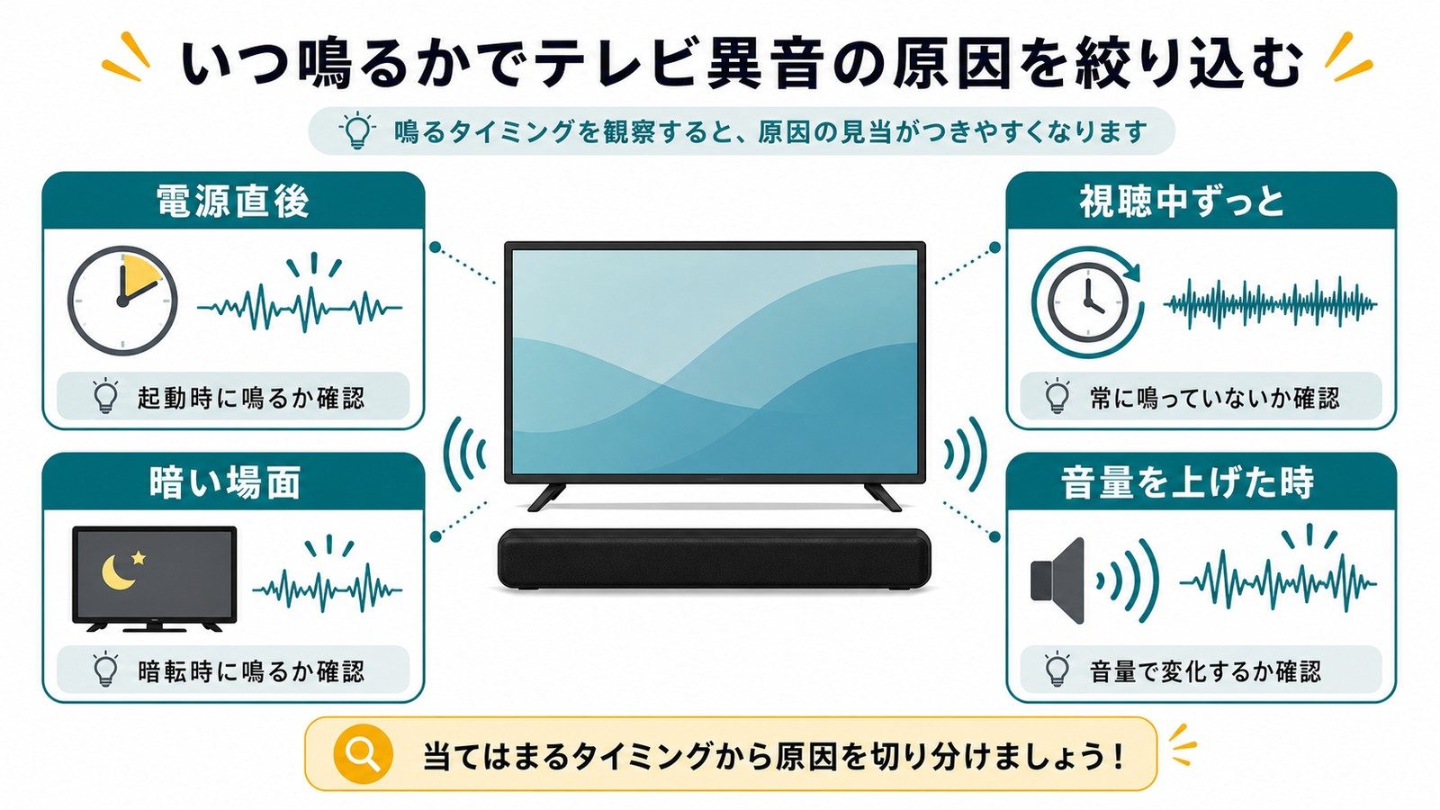 テレビ異音が電源直後視聴中暗い場面音量を上げた時に鳴る場合を整理した図解