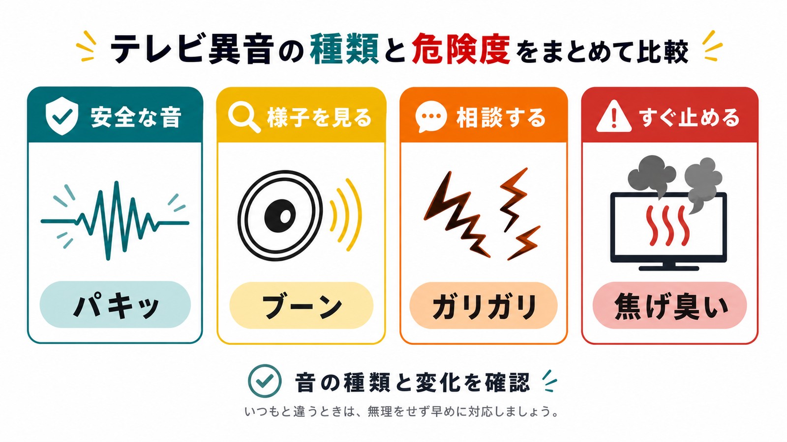 テレビ異音を安全な音様子を見る音相談する音すぐ止める音に分けて比較した図解