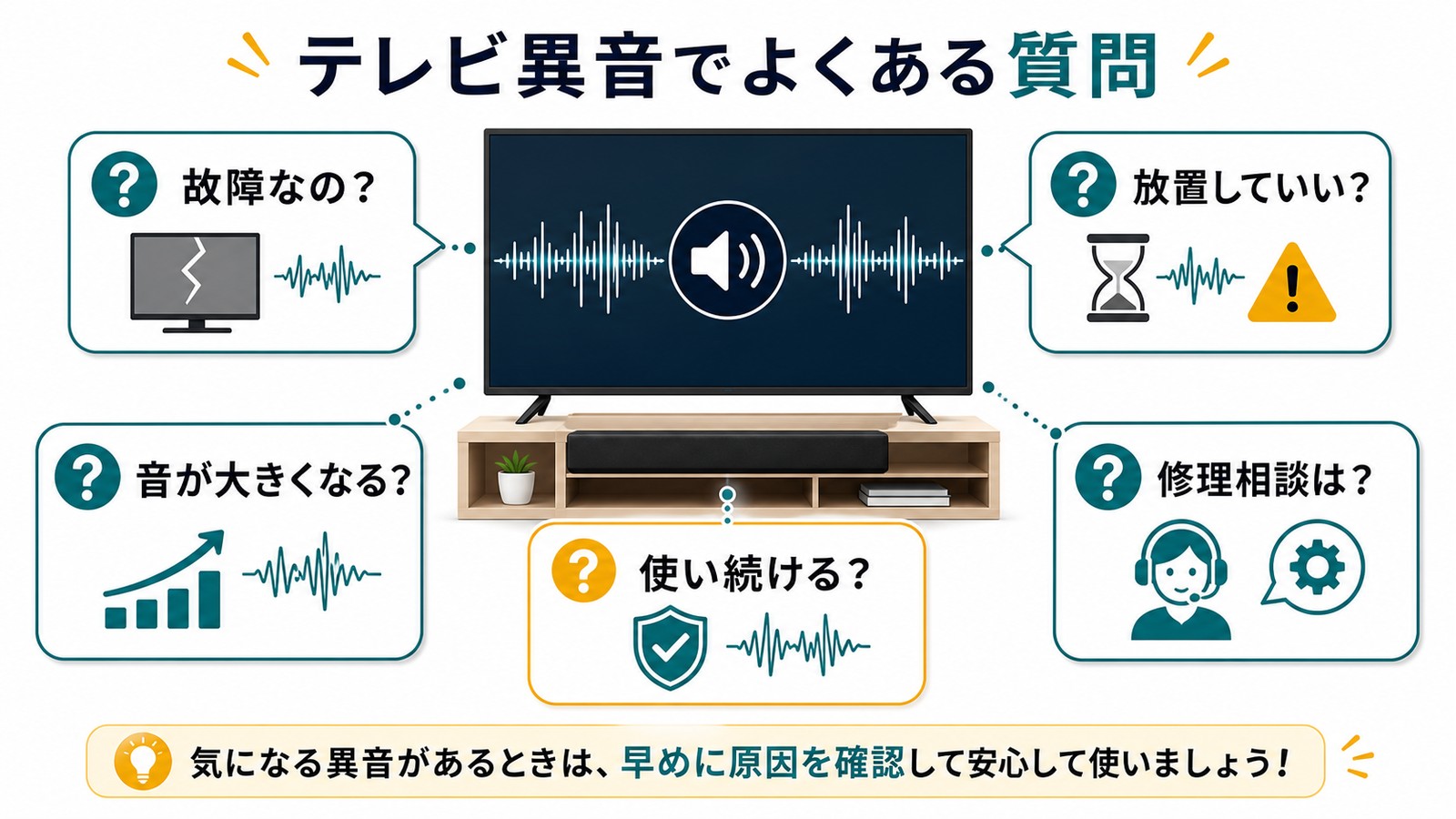 テレビ異音で故障なのか放置してよいか音が大きくなるか修理相談するか使い続けてよいかを整理した図解