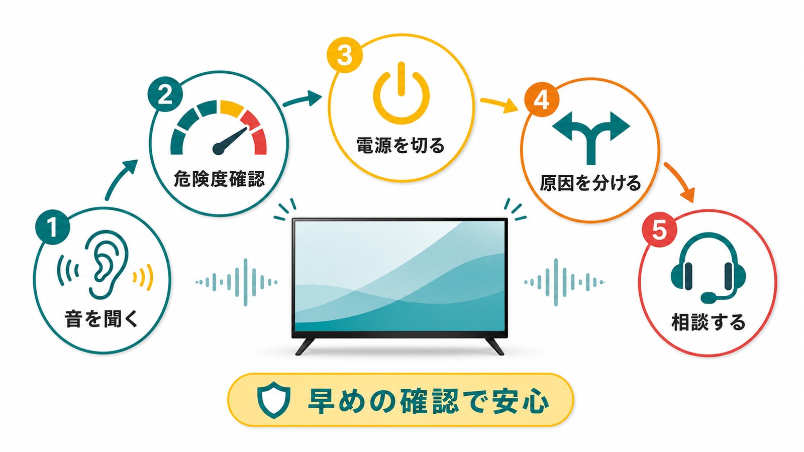 テレビ異音対策として音を聞く危険度確認電源を切る原因を分ける相談する流れをまとめた図解