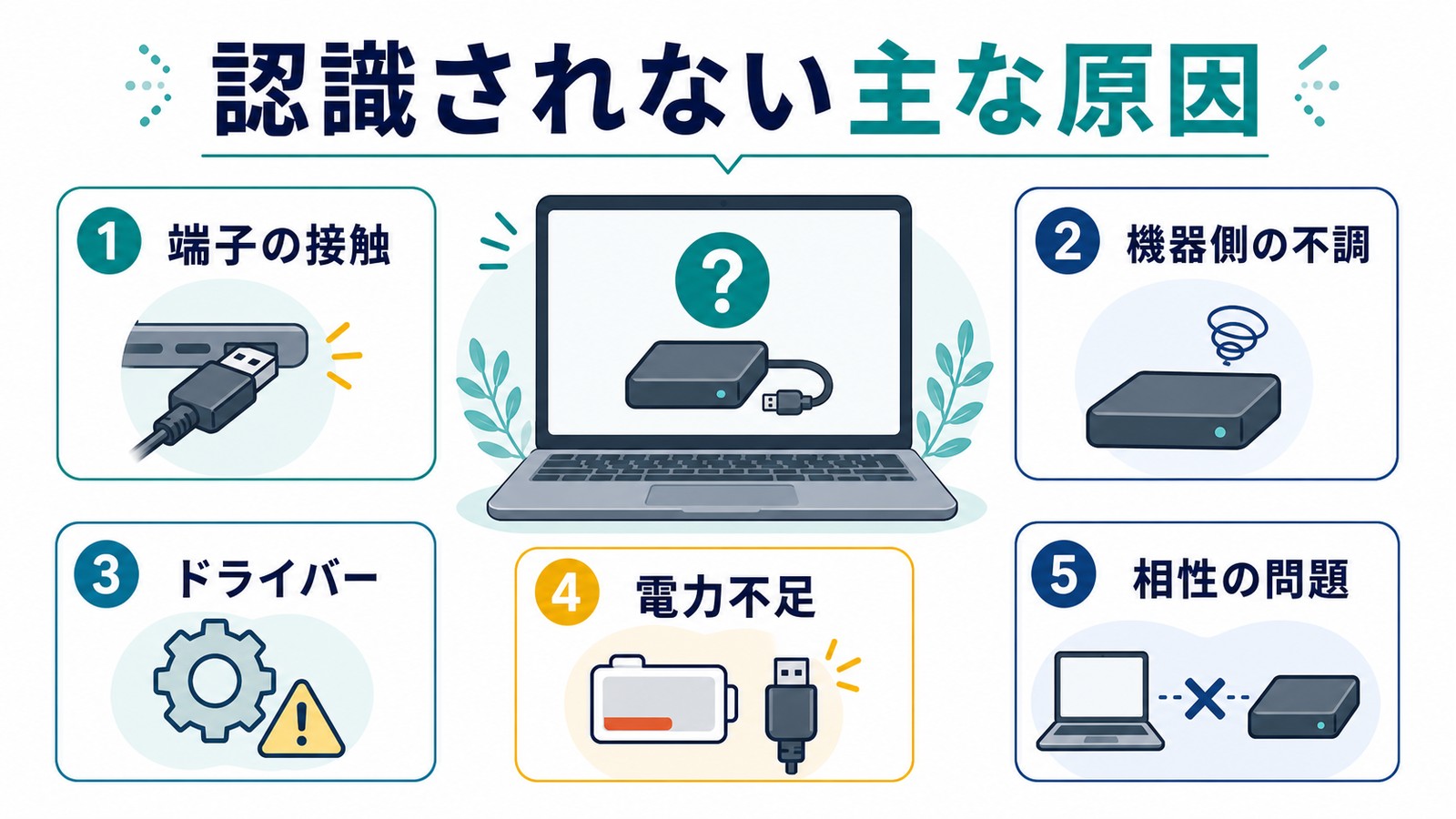 USBデバイスがパソコンに認識されない原因を端子の接触機器側の不調ドライバー電力不足相性の問題に分けた図解