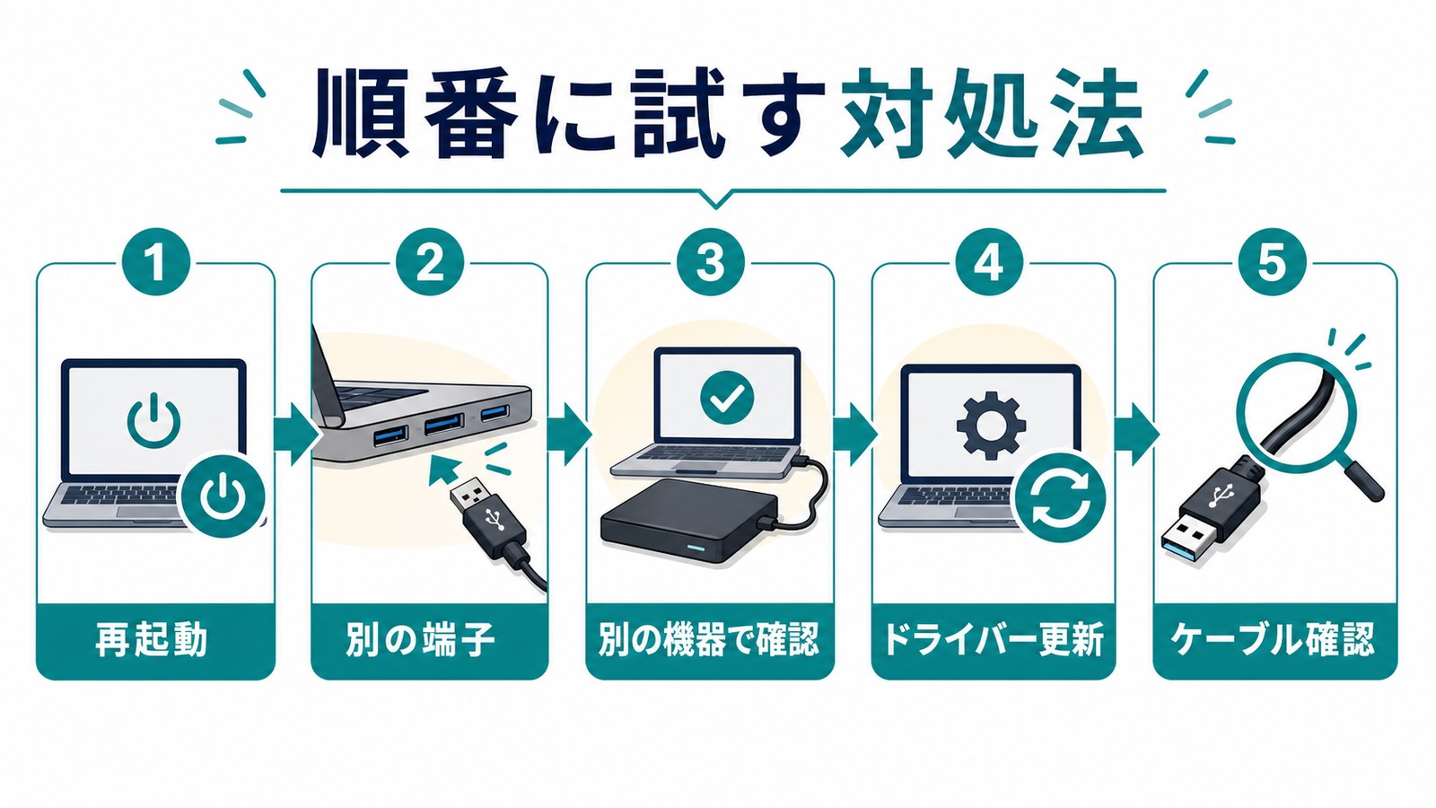 USBデバイスが認識されない時に再起動別の端子別の機器で確認ドライバー更新ケーブル確認を順番に試す図解