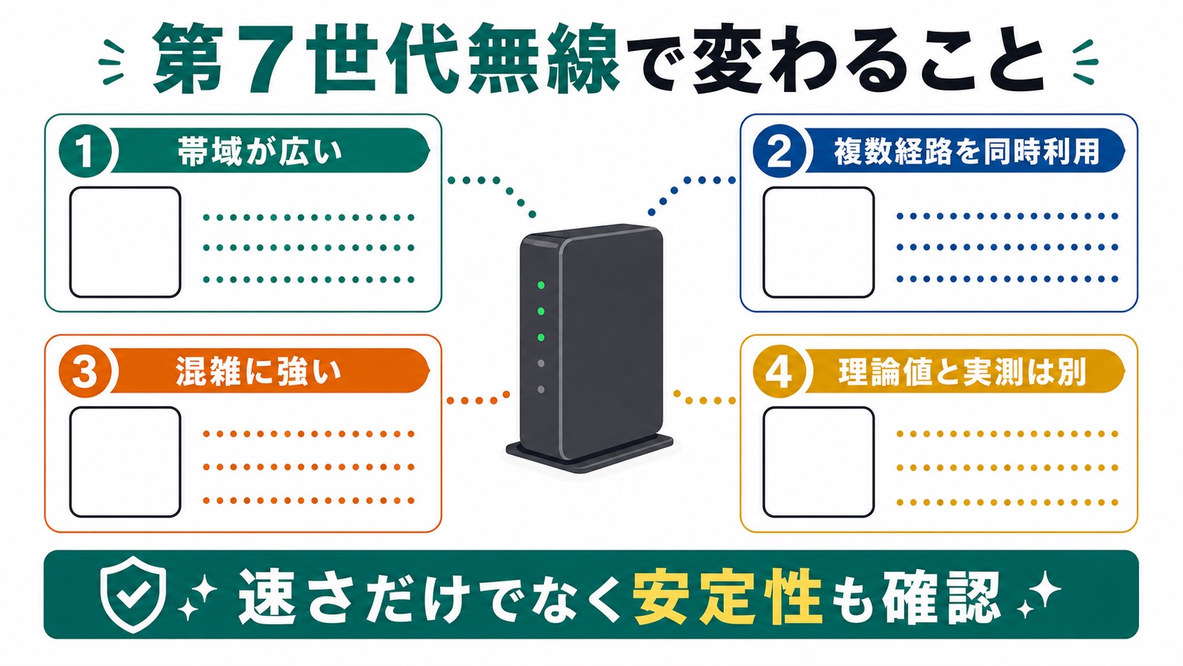 Wi-Fi 7で帯域、複数経路、混雑耐性、実測確認が重要になることを説明する図