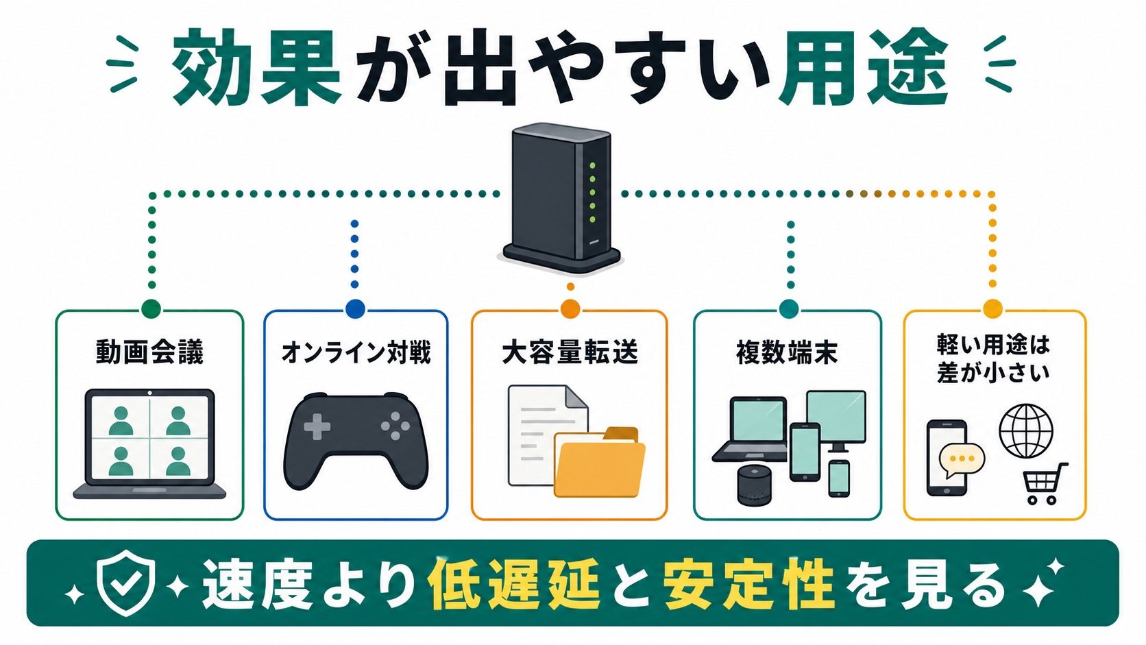 Wi-Fi 7の効果が出やすい動画会議、オンライン対戦、大容量転送、複数端末利用を整理した図