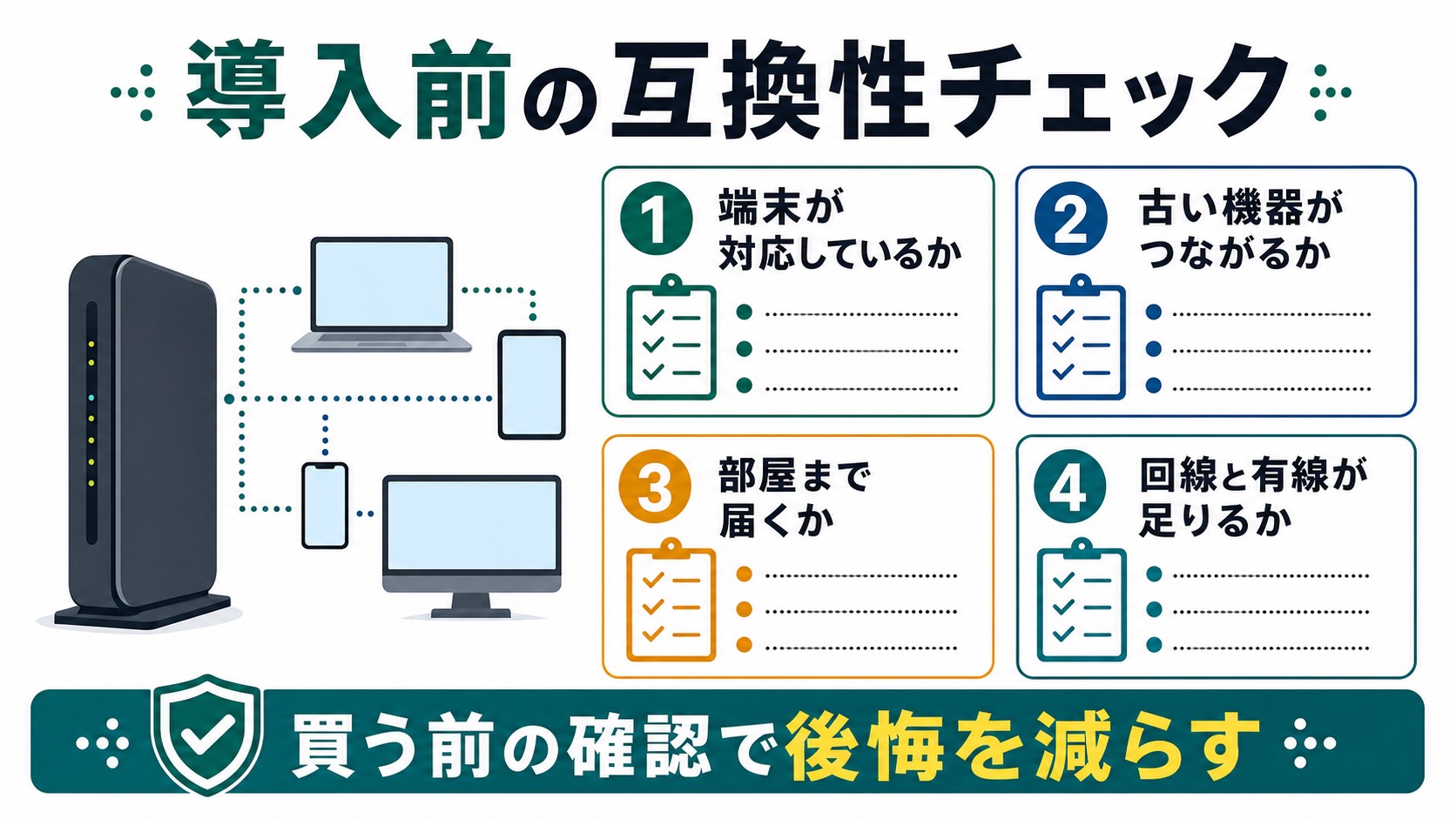 Wi-Fi 7ルーター購入前に端末対応、古い機器、電波範囲、回線と有線を確認する図