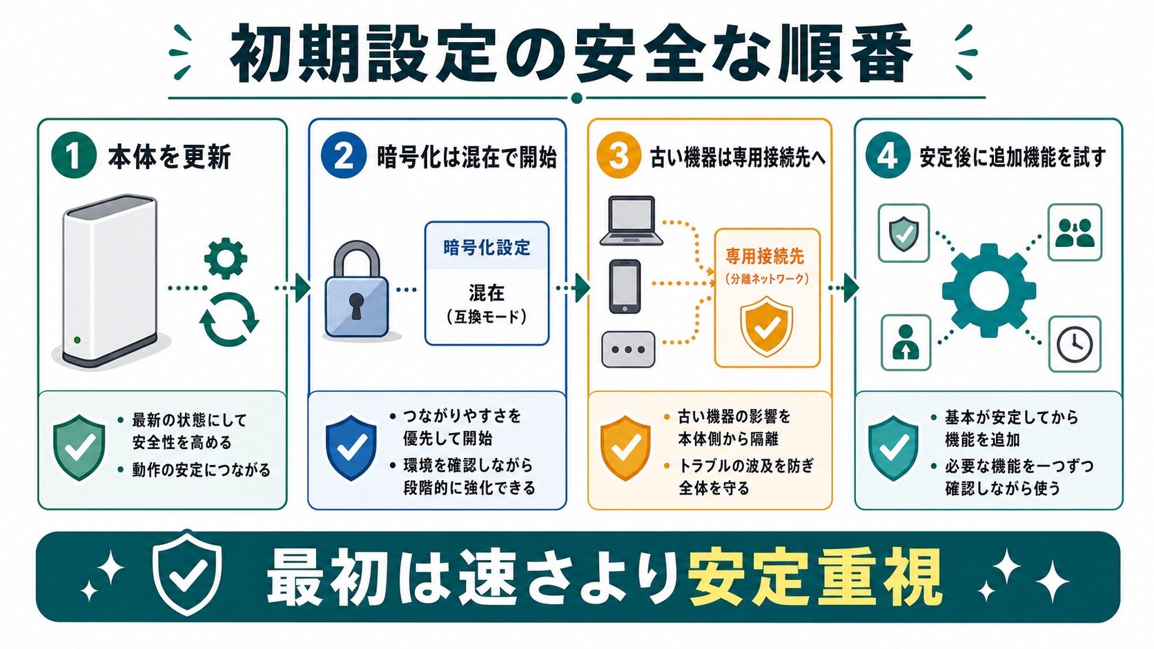 Wi-Fi 7ルーターの初期設定で更新、暗号化、古い機器の分離、追加機能確認を順番に行う図