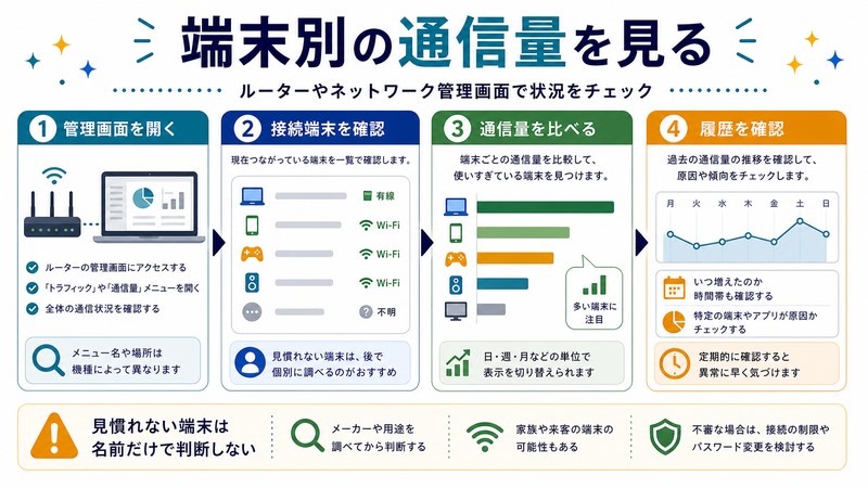 管理画面確認、接続端末確認、通信量比較、履歴確認を整理した日本語図解