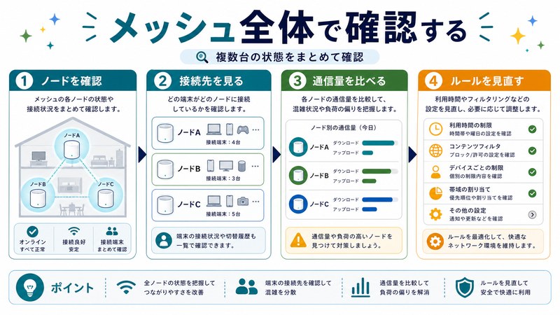 ノード確認、接続先確認、通信量比較、ルール見直しを整理した日本語図解