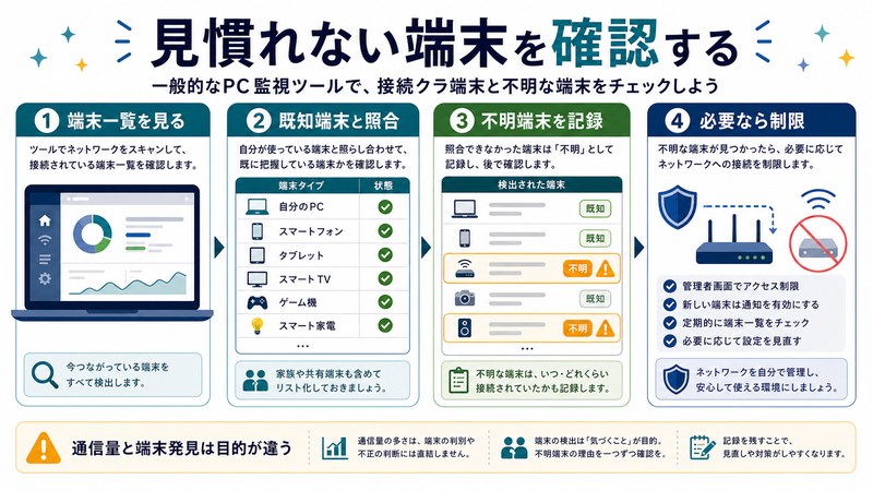 端末一覧確認、既知端末照合、不明端末記録、必要時の制限を整理した日本語図解