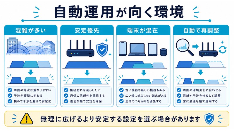 混雑が多い、安定優先、端末が混在、自動で再調整を整理した日本語図解