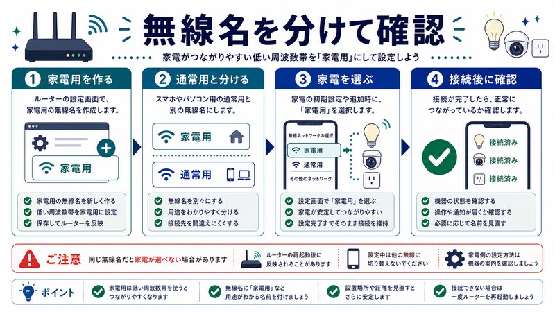 家電用を作る、通常用と分ける、家電を選ぶ、接続後確認を整理した日本語図解