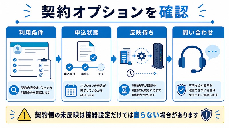 利用条件、申込状態、反映待ち、問い合わせを整理した日本語図解