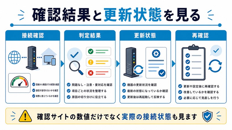 接続確認、判定結果、更新状態、再確認を整理した日本語図解