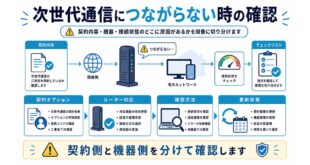 契約オプション、ルーター対応、確認方法、更新状態を整理した日本語アイキャッチ画像