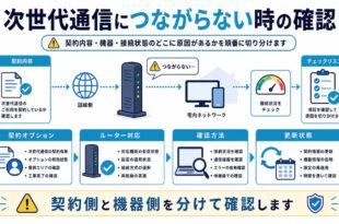 契約オプション、ルーター対応、確認方法、更新状態を整理した日本語アイキャッチ画像