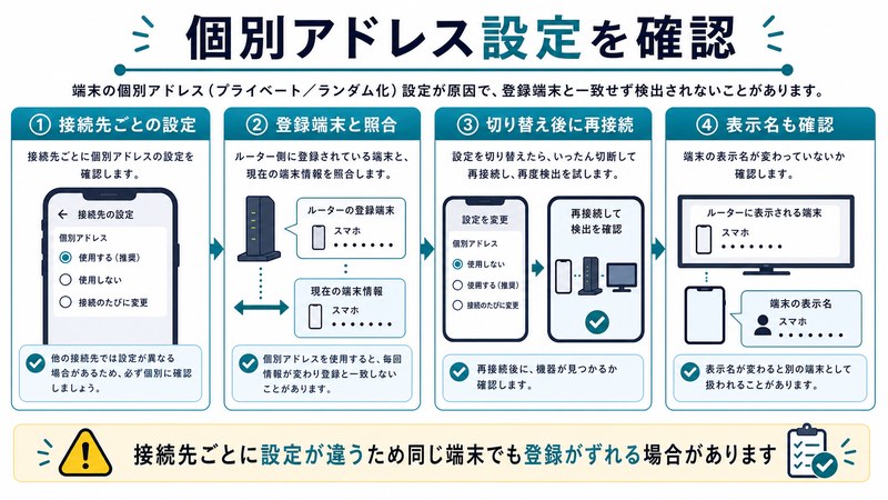 接続先ごとの設定、登録端末との照合、再接続、表示名確認を整理した日本語図解