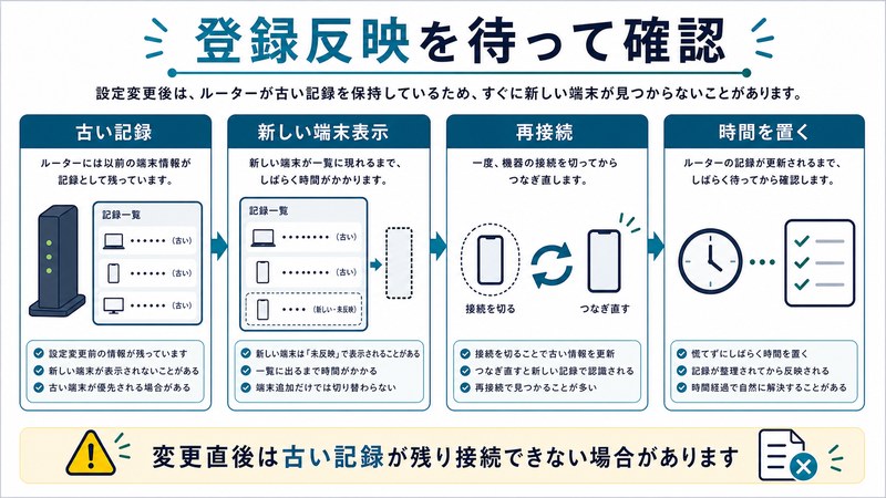 古い記録、新しい端末表示、再接続、時間を置く確認を整理した日本語図解
