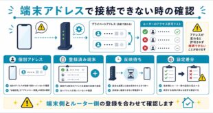 個別アドレス、登録済み端末、反映待ち、設定差分を整理した日本語アイキャッチ画像