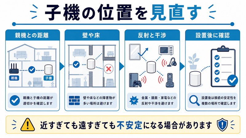 親機との距離、壁や床、反射と干渉、設置後確認を整理した日本語図解