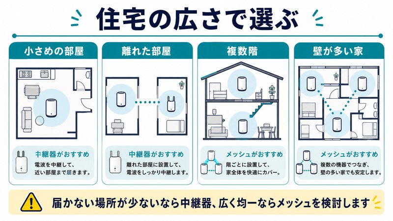 小さめの部屋、離れた部屋、複数階、壁が多い家を整理した日本語図解