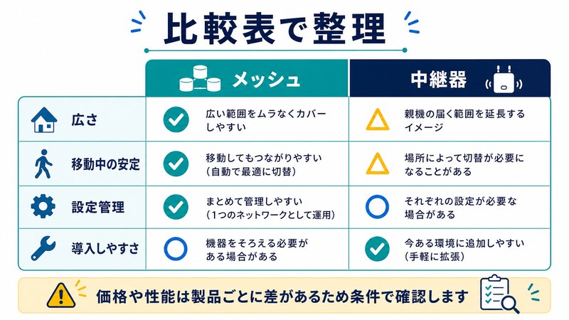 広さ、移動中の安定、設定管理、導入しやすさを比較した日本語図解