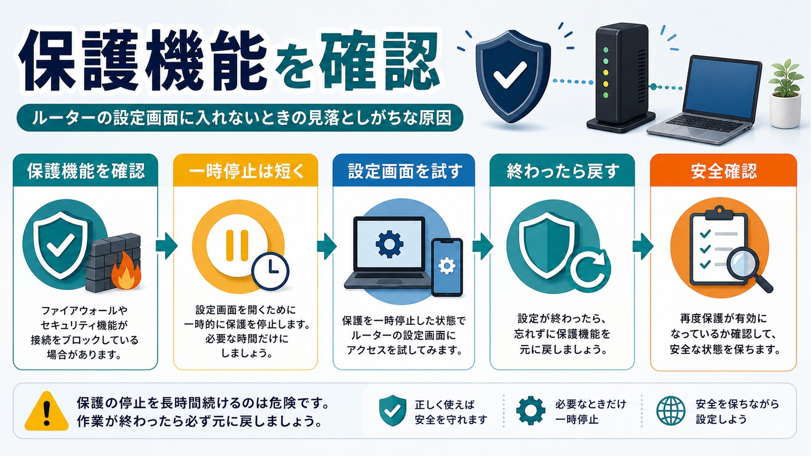 保護機能の確認一時停止設定画面を試す元に戻す安全確認を順番に整理した図解