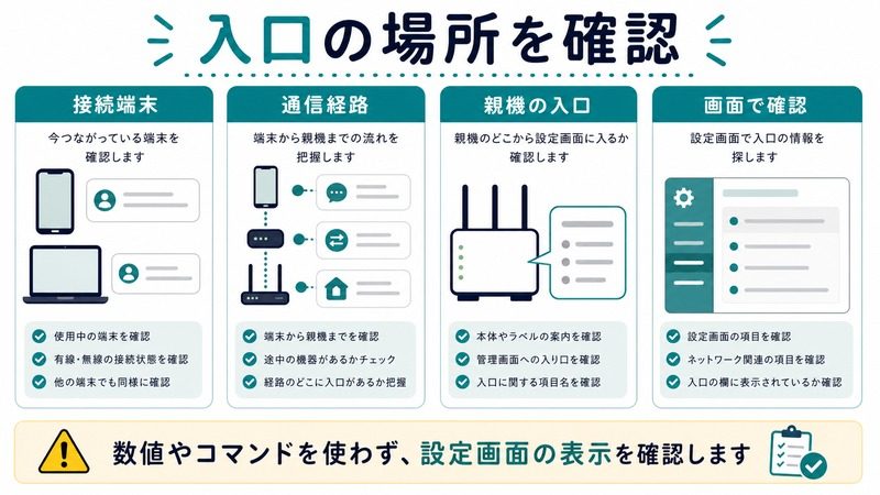 接続端末、通信経路、親機の入口、画面で確認を整理した日本語図解