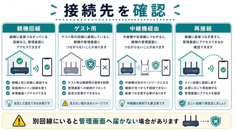 親機回線、ゲスト用、中継機経由、再接続を整理した日本語図解